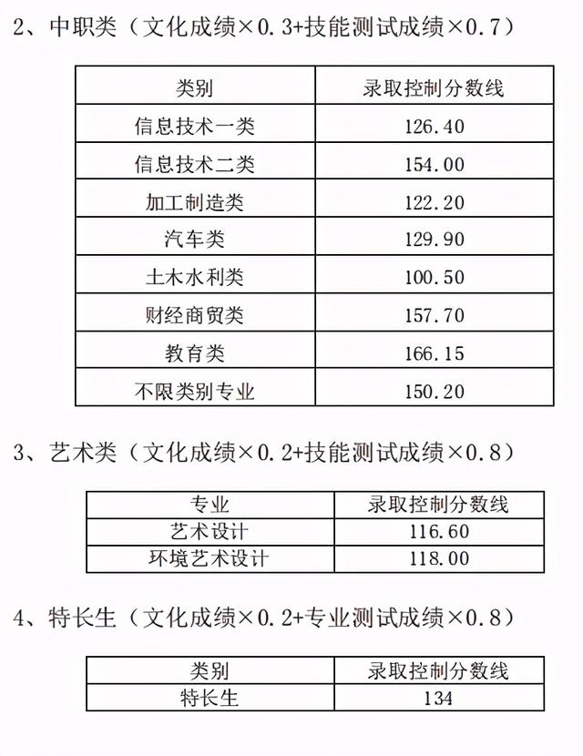 成都職高的錄取分數(shù)線(成都職高錄取分數(shù)線多少2020)