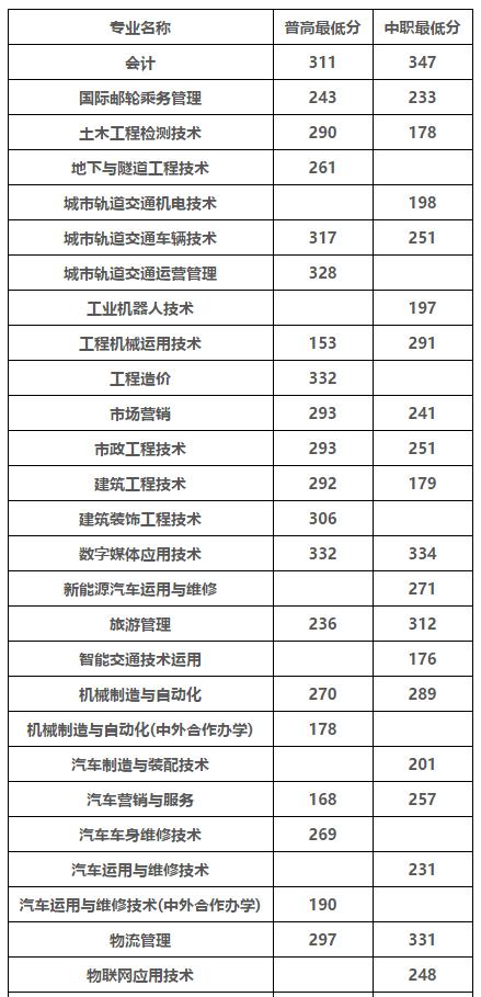 成都職高的錄取分數(shù)線(成都職高錄取分數(shù)線多少2020)