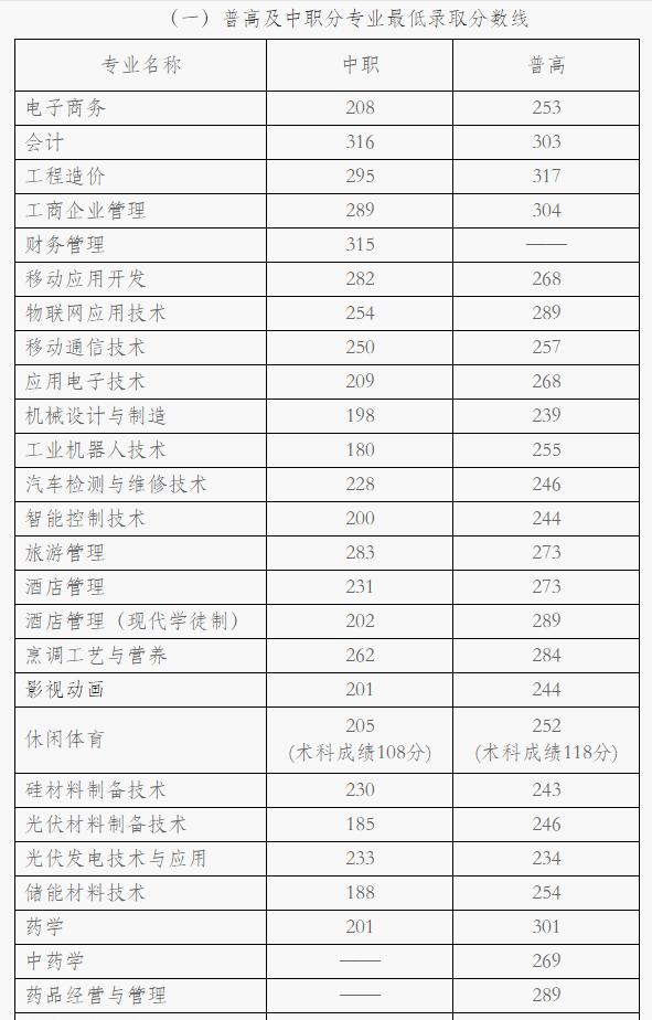 成都職高的錄取分數(shù)線(成都職高錄取分數(shù)線多少2020)