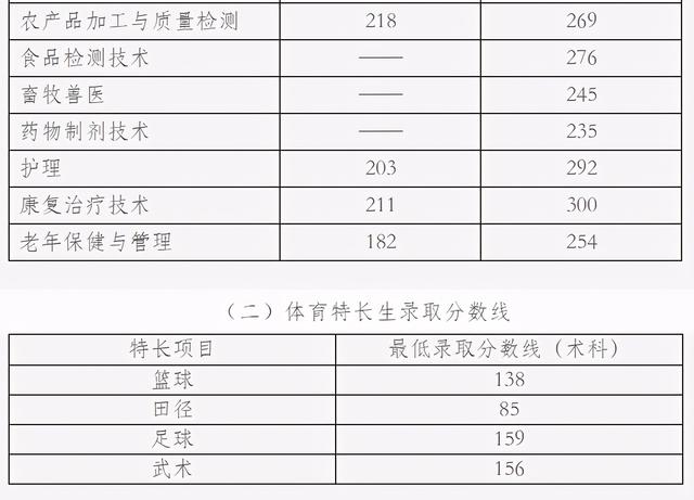 成都職高的錄取分數(shù)線(成都職高錄取分數(shù)線多少2020)