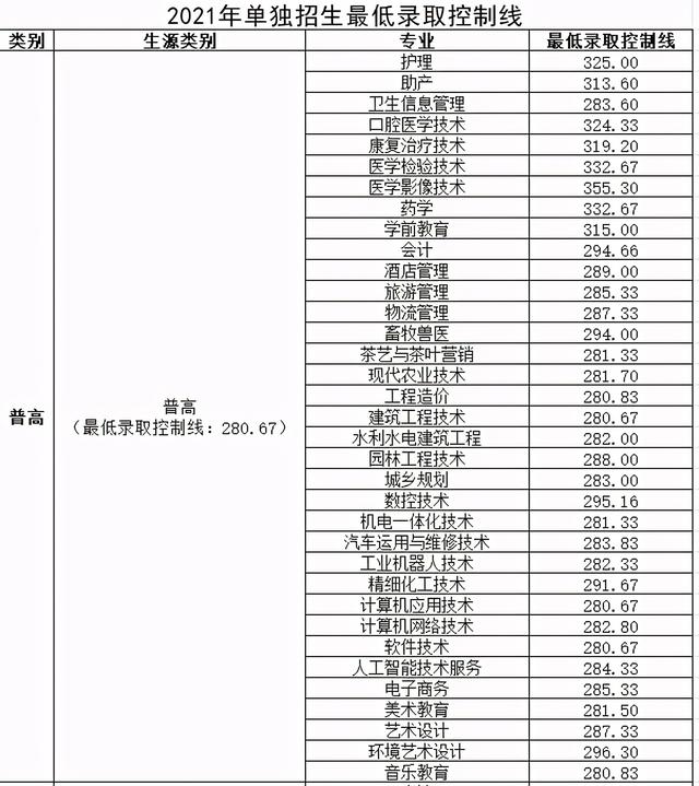 成都職高的錄取分數(shù)線(成都職高錄取分數(shù)線多少2020)