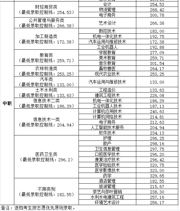 成都職高的錄取分數(shù)線(成都職高錄取分數(shù)線多少2020)