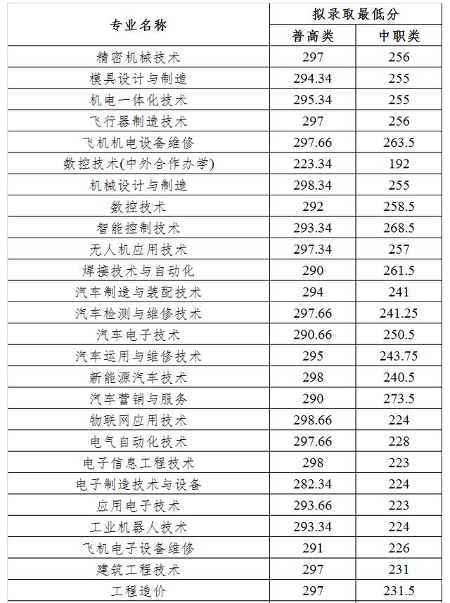 成都職高的錄取分數(shù)線(成都職高錄取分數(shù)線多少2020)