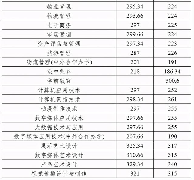 成都職高的錄取分數(shù)線(成都職高錄取分數(shù)線多少2020)
