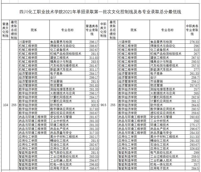 成都職高的錄取分數(shù)線(成都職高錄取分數(shù)線多少2020)