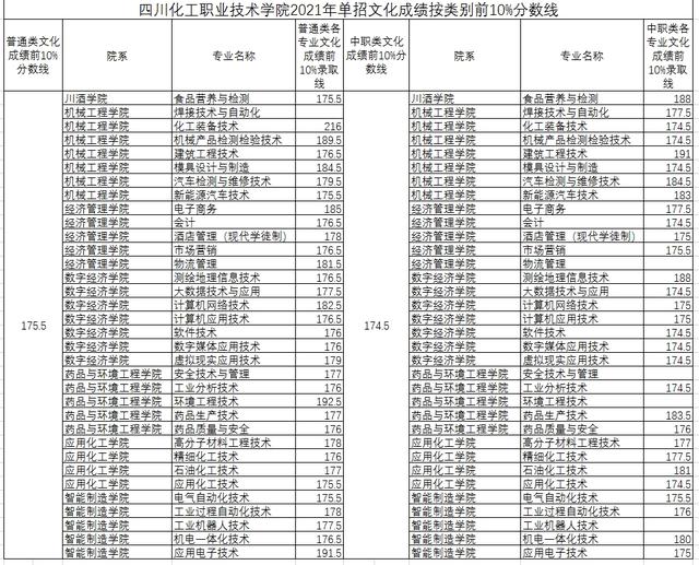 成都職高的錄取分數(shù)線(成都職高錄取分數(shù)線多少2020)