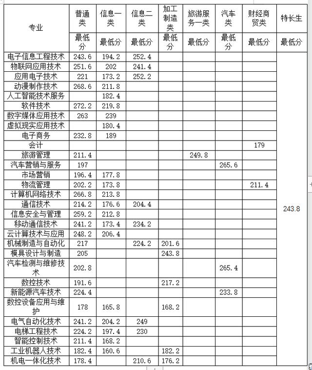 成都職高的錄取分數(shù)線(成都職高錄取分數(shù)線多少2020)