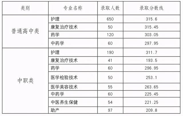 成都職高的錄取分數(shù)線(成都職高錄取分數(shù)線多少2020)