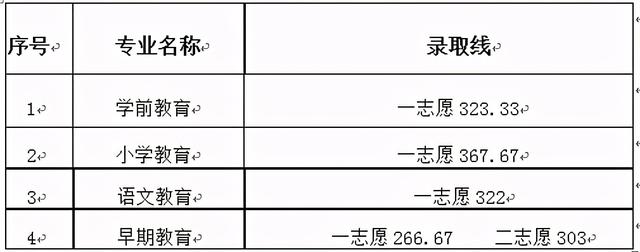 成都職高的錄取分數(shù)線(成都職高錄取分數(shù)線多少2020)
