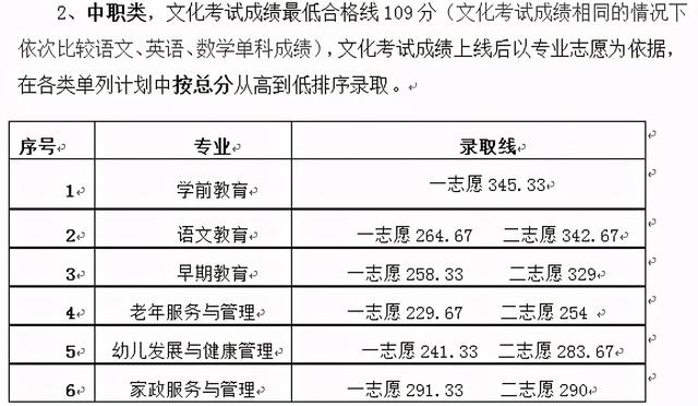 成都職高的錄取分數(shù)線(成都職高錄取分數(shù)線多少2020)