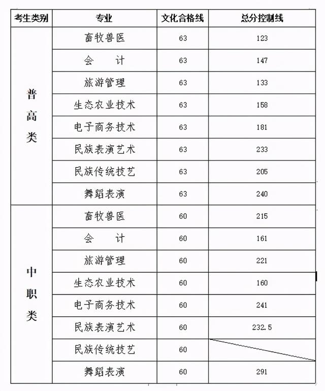 成都職高的錄取分數(shù)線(成都職高錄取分數(shù)線多少2020)