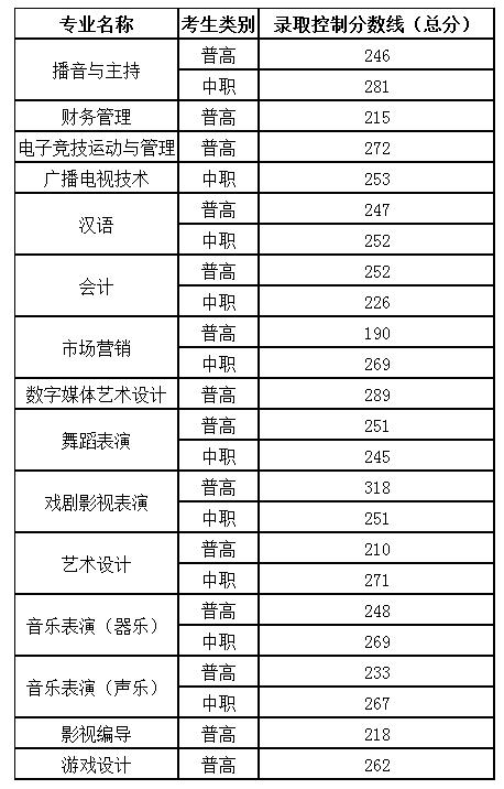 成都職高的錄取分數(shù)線(成都職高錄取分數(shù)線多少2020)