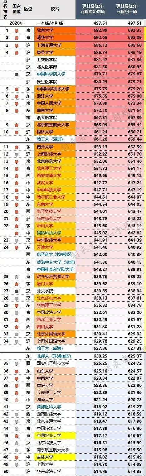 全國大學(xué)錄取分?jǐn)?shù)線表(2020多少分能上二本)