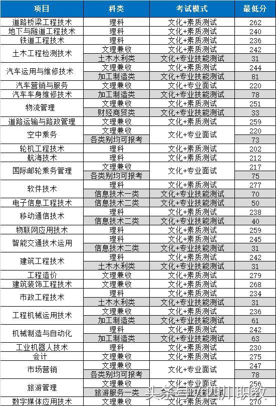 四川交通職業(yè)技術學校錄取分數線(四川公辦?？其浫》謹稻€)