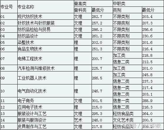 四川交通職業(yè)技術學校錄取分數(shù)線(四川公辦?？其浫》謹?shù)線)