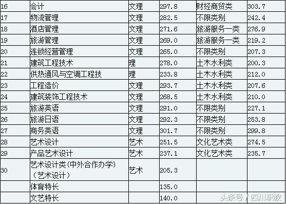 四川交通職業(yè)技術學校錄取分數(shù)線(四川公辦?？其浫》謹?shù)線)