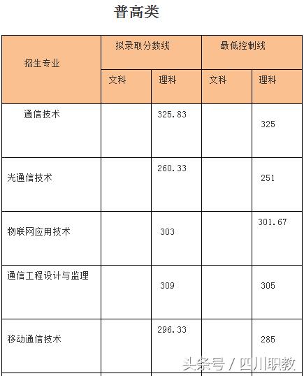 四川交通職業(yè)技術學校錄取分數(shù)線(四川公辦專科錄取分數(shù)線)
