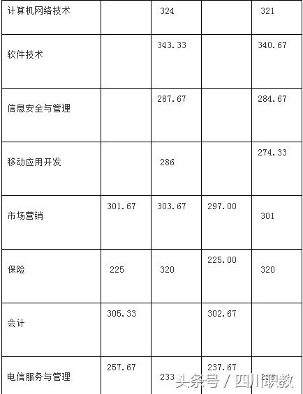 四川交通職業(yè)技術學校錄取分數(shù)線(四川公辦?？其浫》謹?shù)線)