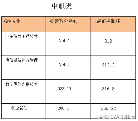 四川交通職業(yè)技術學校錄取分數(shù)線(四川公辦專科錄取分數(shù)線)