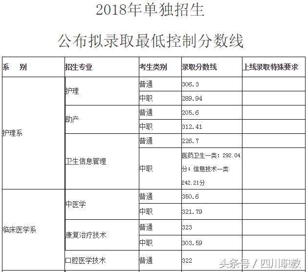四川交通職業(yè)技術學校錄取分數(shù)線(四川公辦?？其浫》謹?shù)線)