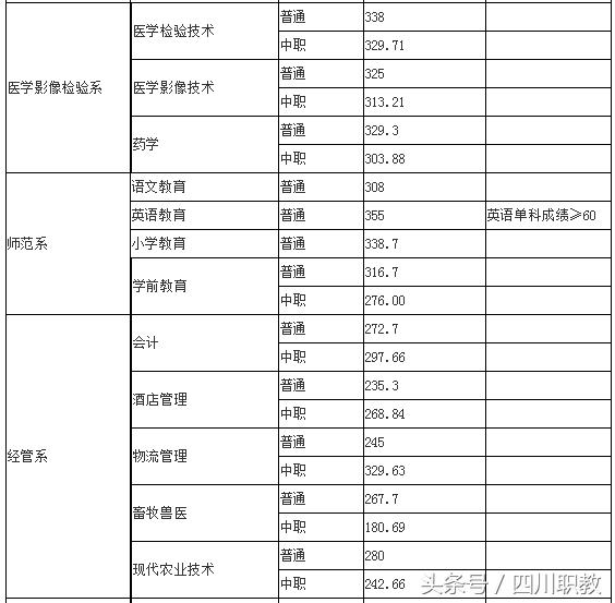 四川交通職業(yè)技術學校錄取分數(shù)線(四川公辦?？其浫》謹?shù)線)