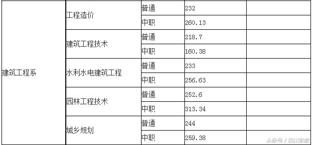 四川交通職業(yè)技術學校錄取分數(shù)線(四川公辦專科錄取分數(shù)線)