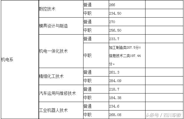 四川交通職業(yè)技術學校錄取分數(shù)線(四川公辦?？其浫》謹?shù)線)