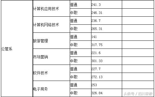 四川交通職業(yè)技術學校錄取分數(shù)線(四川公辦?？其浫》謹?shù)線)