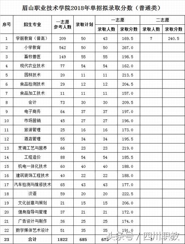 四川交通職業(yè)技術學校錄取分數(shù)線(四川公辦?？其浫》謹?shù)線)