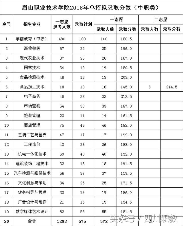 四川交通職業(yè)技術學校錄取分數(shù)線(四川公辦專科錄取分數(shù)線)