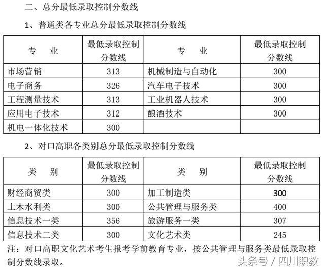 四川交通職業(yè)技術學校錄取分數(shù)線(四川公辦?？其浫》謹?shù)線)