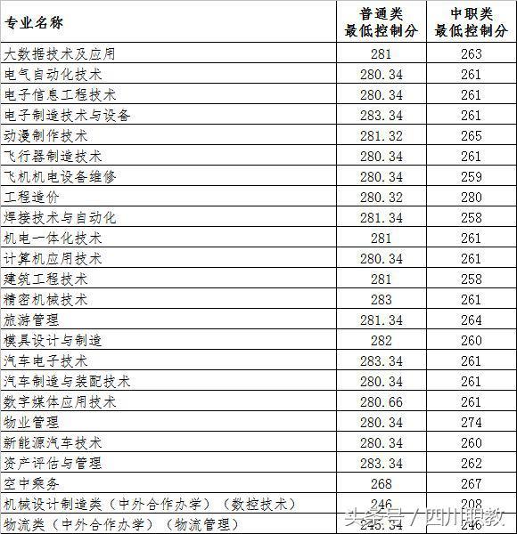 四川交通職業(yè)技術學校錄取分數(shù)線(四川公辦?？其浫》謹?shù)線)