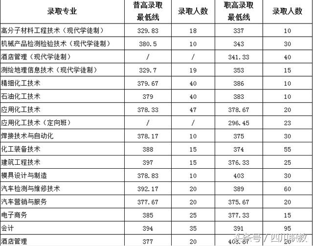 四川交通職業(yè)技術學校錄取分數(shù)線(四川公辦?？其浫》謹?shù)線)