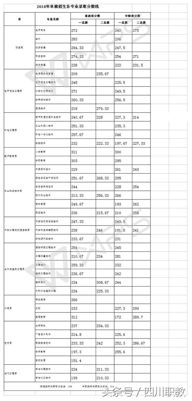 四川交通職業(yè)技術學校錄取分數(shù)線(四川公辦?？其浫》謹?shù)線)