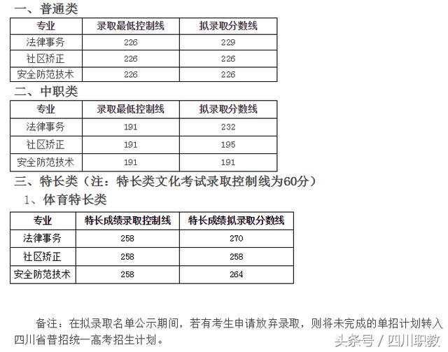 四川交通職業(yè)技術學校錄取分數(shù)線(四川公辦?？其浫》謹?shù)線)