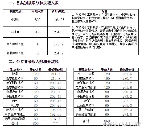 四川交通職業(yè)技術學校錄取分數(shù)線(四川公辦?？其浫》謹?shù)線)