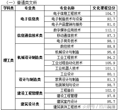 四川交通職業(yè)技術學校錄取分數(shù)線(四川公辦?？其浫》謹?shù)線)