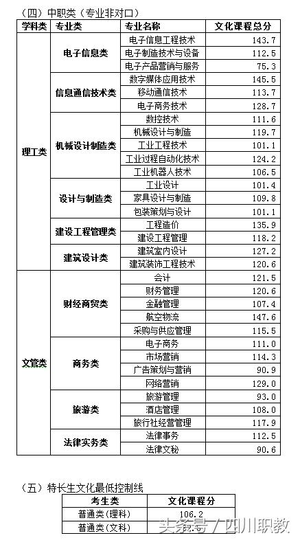 四川交通職業(yè)技術學校錄取分數(shù)線(四川公辦?？其浫》謹?shù)線)