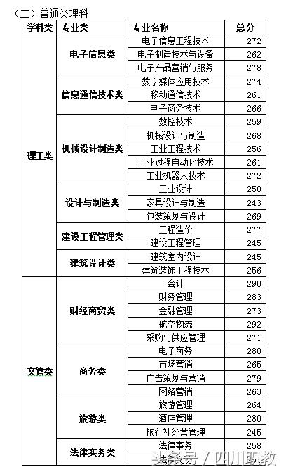 四川交通職業(yè)技術學校錄取分數(shù)線(四川公辦?？其浫》謹?shù)線)