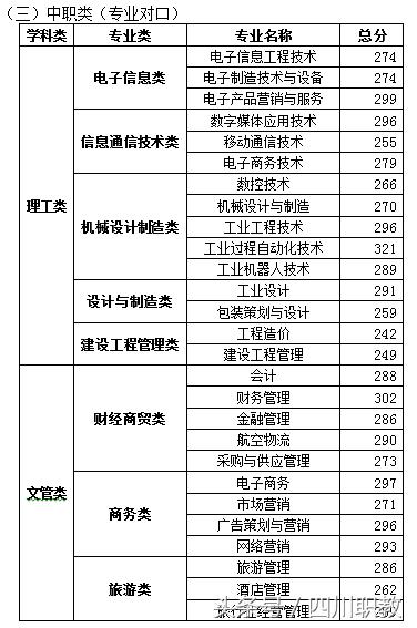 四川交通職業(yè)技術學校錄取分數(shù)線(四川公辦?？其浫》謹?shù)線)