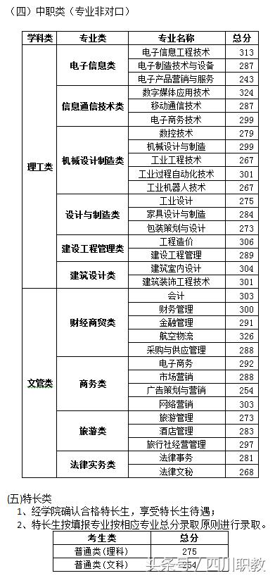 四川交通職業(yè)技術學校錄取分數(shù)線(四川公辦?？其浫》謹?shù)線)