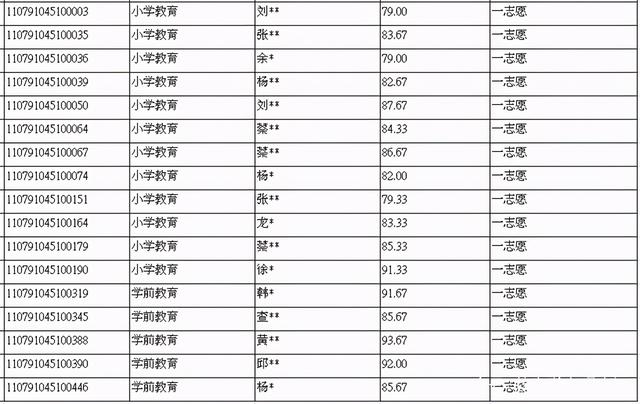 成都師范學(xué)院學(xué)前教育分?jǐn)?shù)線(重慶師范大學(xué))