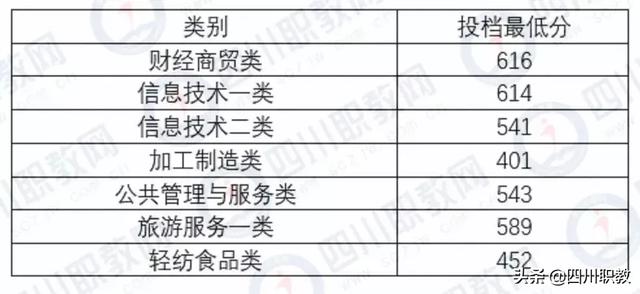 成都工業(yè)職業(yè)技術(shù)學(xué)校統(tǒng)招分?jǐn)?shù)線(成都工業(yè)職業(yè)技術(shù)學(xué)校官網(wǎng)繳費系統(tǒng))