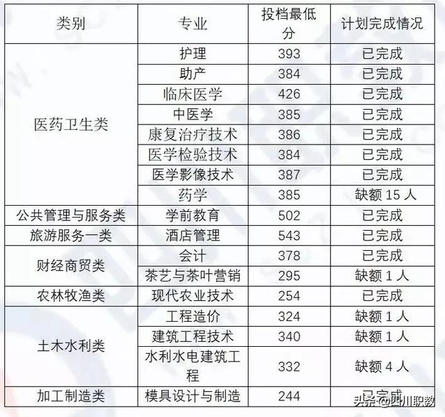 成都工業(yè)職業(yè)技術(shù)學(xué)校統(tǒng)招分?jǐn)?shù)線(成都工業(yè)職業(yè)技術(shù)學(xué)校官網(wǎng)繳費系統(tǒng))