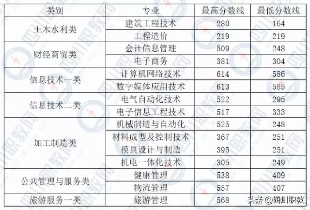 成都工業(yè)職業(yè)技術(shù)學(xué)校統(tǒng)招分?jǐn)?shù)線(成都工業(yè)職業(yè)技術(shù)學(xué)校官網(wǎng)繳費系統(tǒng))