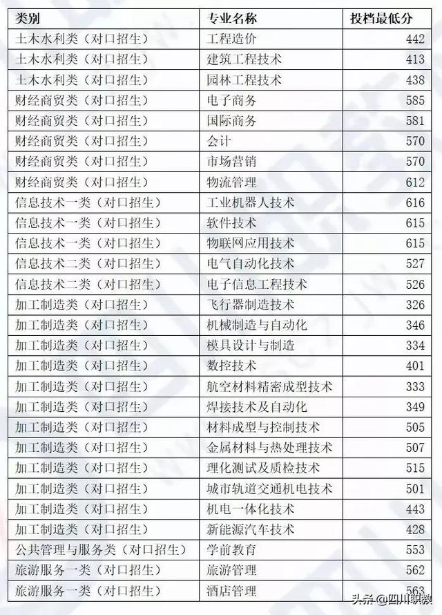 成都工業(yè)職業(yè)技術(shù)學(xué)校統(tǒng)招分?jǐn)?shù)線(成都工業(yè)職業(yè)技術(shù)學(xué)校官網(wǎng)繳費系統(tǒng))