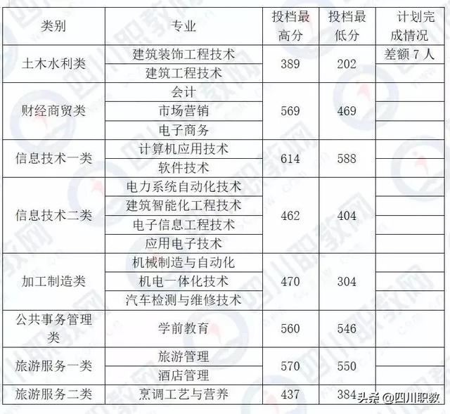 成都工業(yè)職業(yè)技術(shù)學(xué)校統(tǒng)招分?jǐn)?shù)線(成都工業(yè)職業(yè)技術(shù)學(xué)校官網(wǎng)繳費系統(tǒng))
