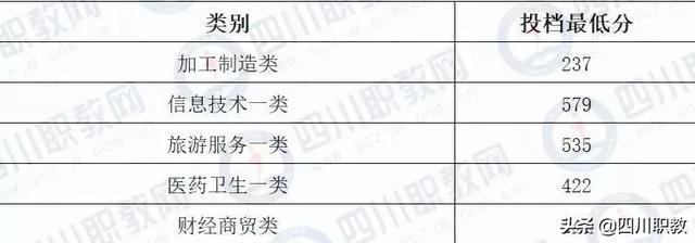 成都工業(yè)職業(yè)技術(shù)學(xué)校統(tǒng)招分?jǐn)?shù)線(成都工業(yè)職業(yè)技術(shù)學(xué)校官網(wǎng)繳費系統(tǒng))