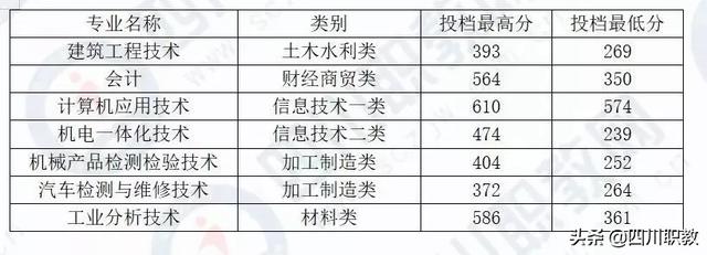成都工業(yè)職業(yè)技術(shù)學(xué)校統(tǒng)招分?jǐn)?shù)線(成都工業(yè)職業(yè)技術(shù)學(xué)校官網(wǎng)繳費系統(tǒng))