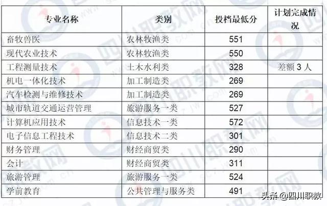 成都工業(yè)職業(yè)技術(shù)學(xué)校統(tǒng)招分?jǐn)?shù)線(成都工業(yè)職業(yè)技術(shù)學(xué)校官網(wǎng)繳費系統(tǒng))